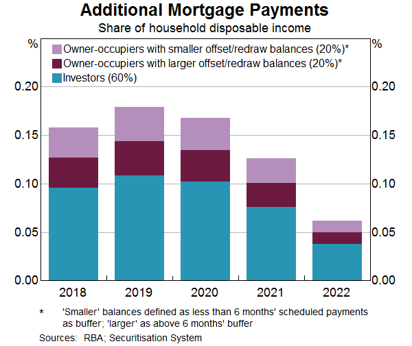 Graph 7: Additional Mortgage Payments