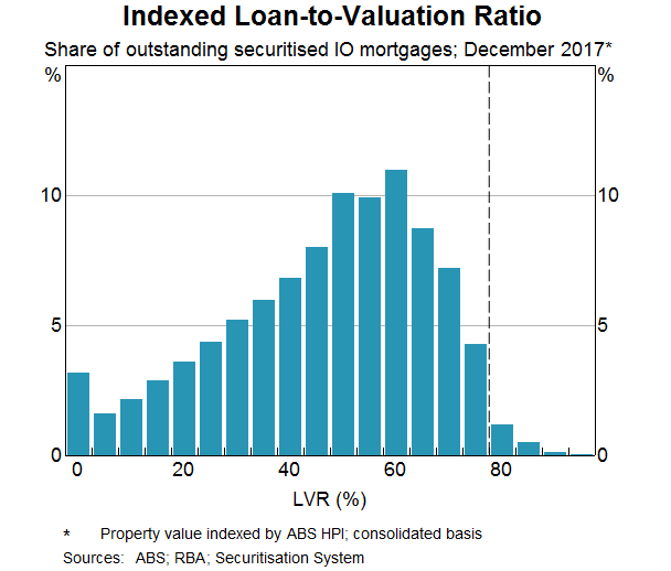 Graph 8: Indexed Loan-to-Valuation Ratio