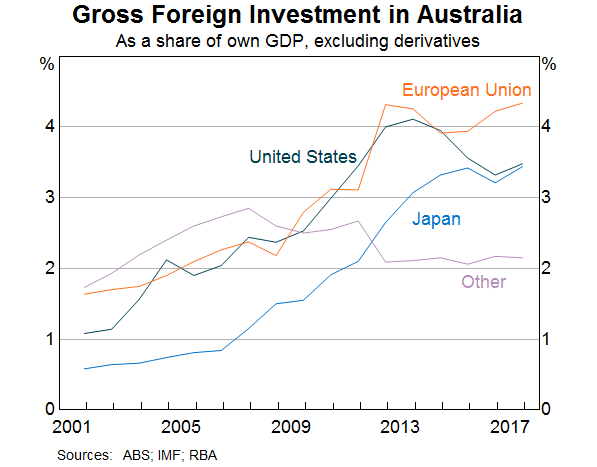Graph 1: Gross Foreign Investment in Australia