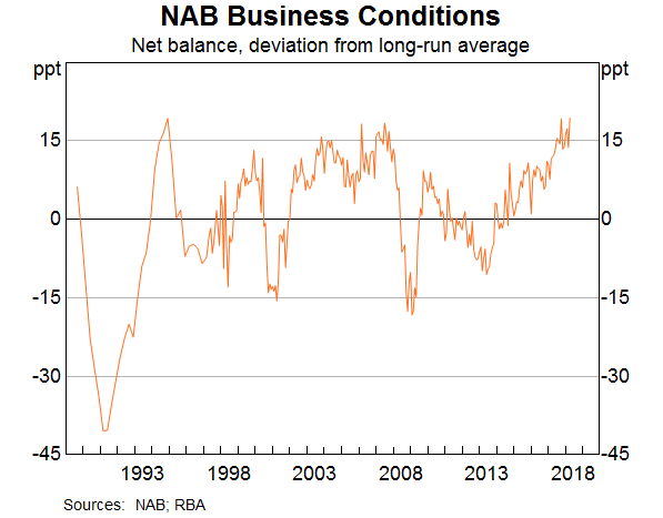 Graph 10: NAB Business Conditions
