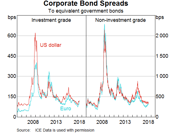 Graph 11: Corporate Bond Spreads
