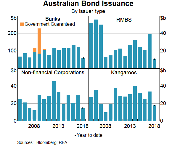 Graph 12: Australian Bond Issuance
