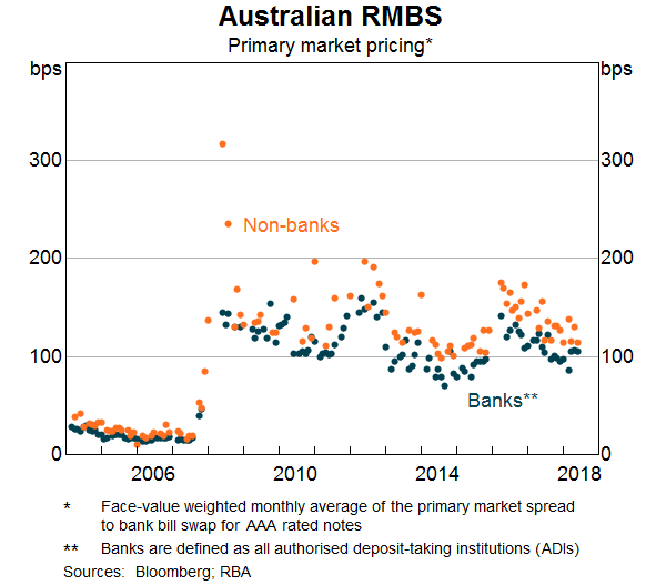 Graph 13: Australian RMBS