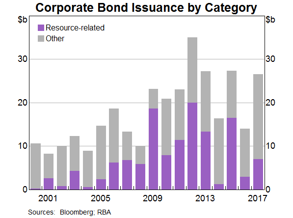 Graph 14: Corporate Bond Issuance by Category