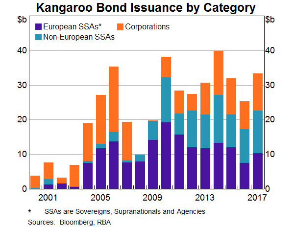 Graph 15: Kangaroo Bond Issuance by Category