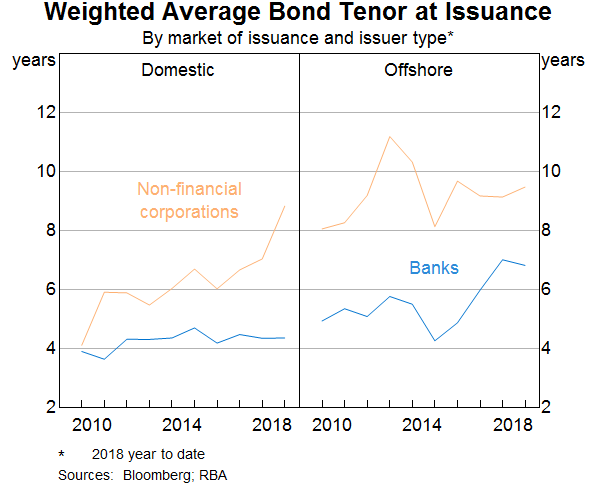 Graph 16: Weighted Average Bond Tenor at Issuance