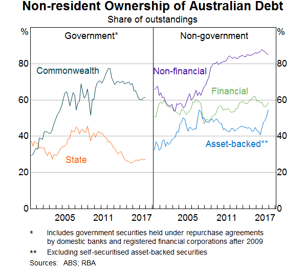 Graph 17: Non-resident Ownership of Australian Debt