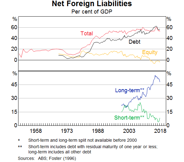 Graph 3: Net Foreign Liabilities