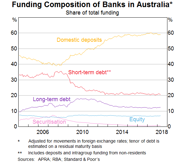 Graph 5: Funding Composition of Banks in Australia