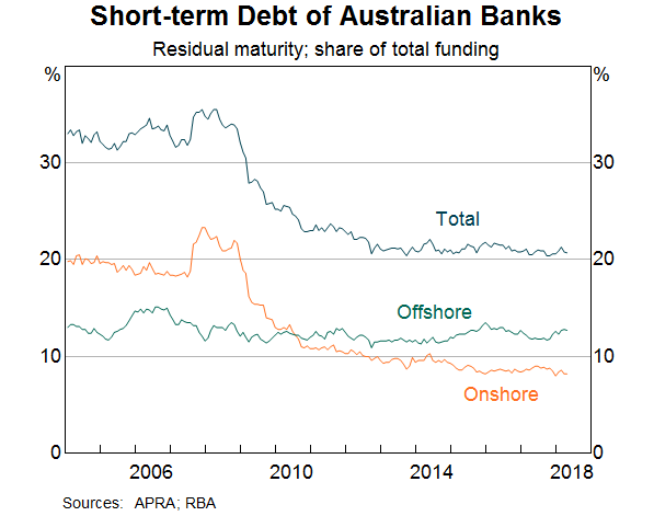 Graph 6: Short-term Debt of Australian Banks