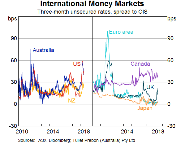 Graph 7: International Money Markets 