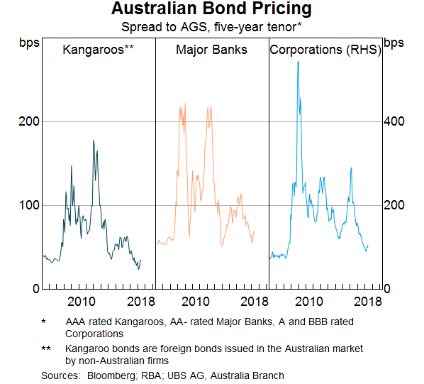 Graph 9: Australian Bond Pricing