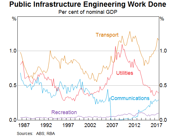 Graph 1: Public Infrastructure Engineering Work Done