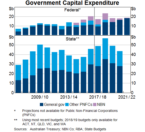 Graph 2: Government Capital Expenditure