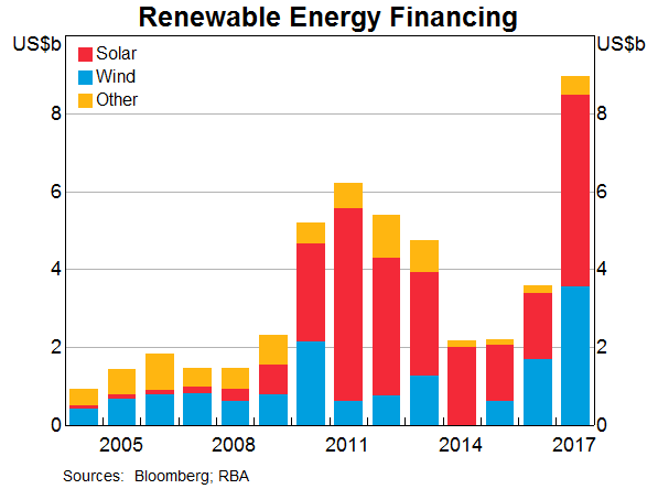 Graph 3: Renewable Energy Financing