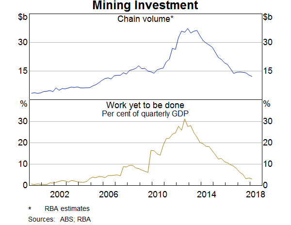 Graph 1: Mining Investment