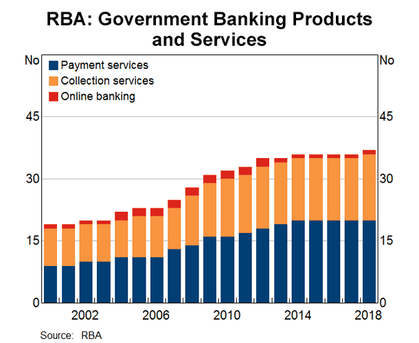 RBA: Government Banking Products and Services