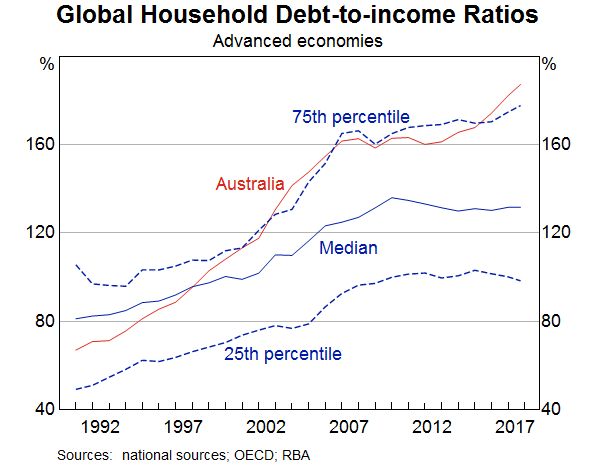 Household Debt To Income Ratio Chart