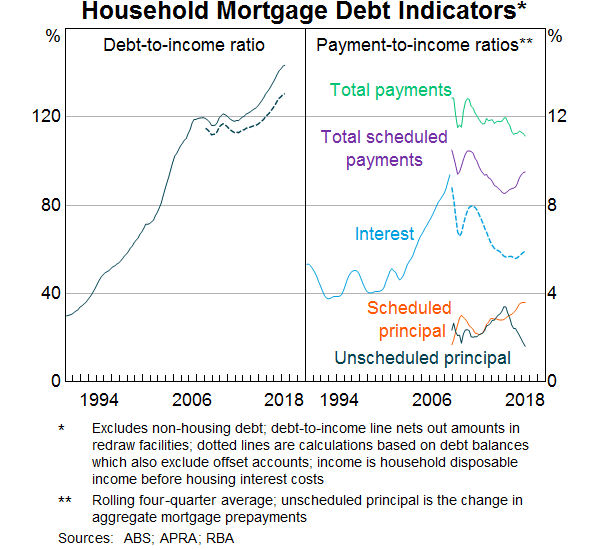 Graph 4: Household Mortgage Debt Indicators