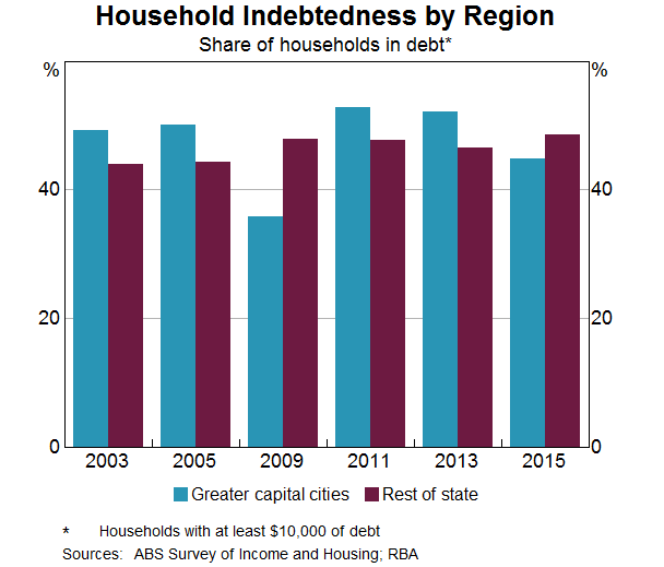 Graph 8: Household Indebtedness by Region