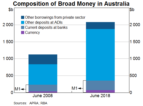 Graph 1: Composition of Broad Money in Australia