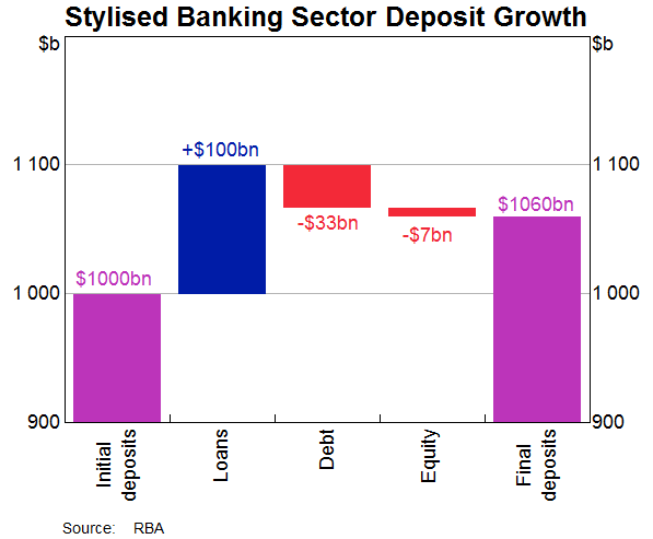 Graph 2: Stylised Banking Sector Deposit Growth