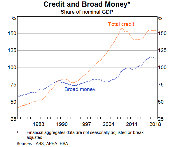 Graph 4: Credit and Broad Money – Share of Nominal GDP