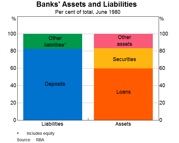 Graph 5: Banks’ Assets and Liabilities – 1980