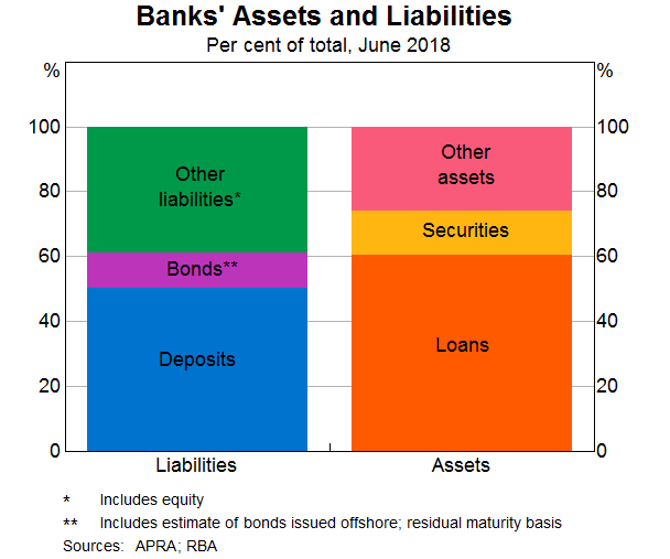 Graph 6: Banks’ Assets and Liabilities – 2018