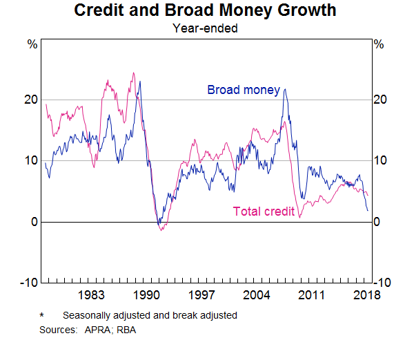 Graph 7: Credit and Broad Money Growth