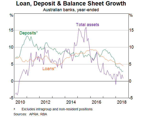 Graph 8: Loan, Deposit and Balance Sheet Growth