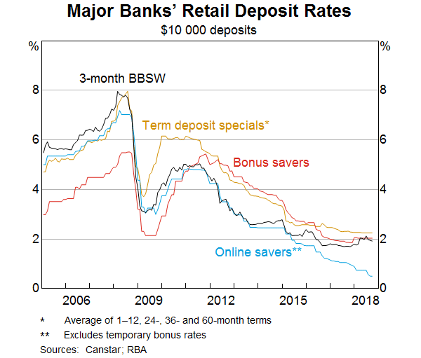 Graph 9: Major Banks’ Retail Deposit Rates