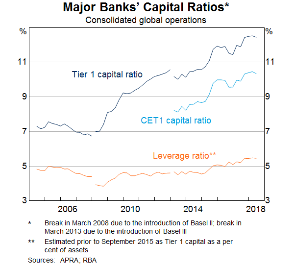 Graph 1: Major Banks' Capital Ratios