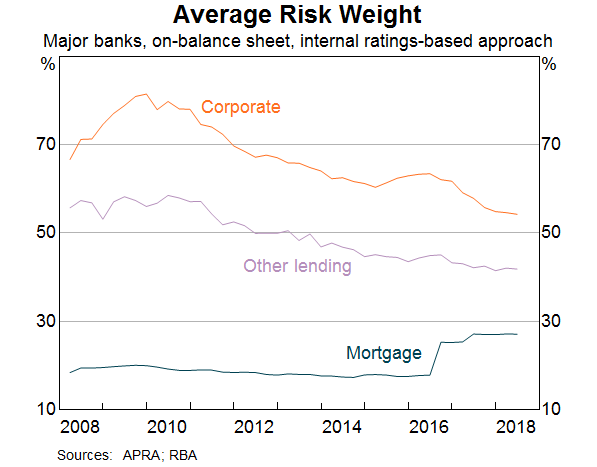 Graph 2: Average Risk Weight