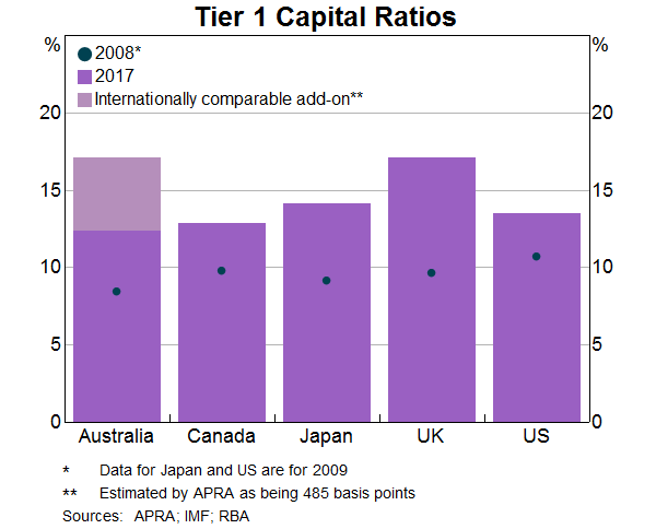 Graph 3: Tier 1 Capital Ratios