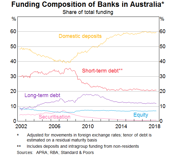 Graph 4: Funding Composition of Banks in Australia