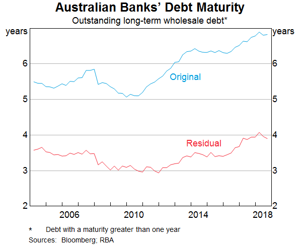 Graph 5: Australian Banks' Debt Maturity