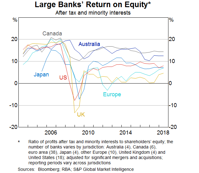 Graph 6: Large Banks' Return on Equity