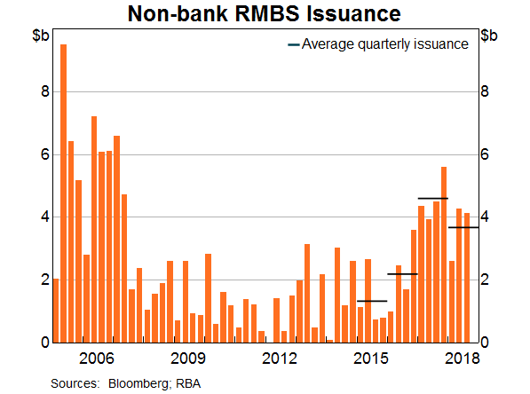 Graph 7: Non-bank RMBS Issuance
