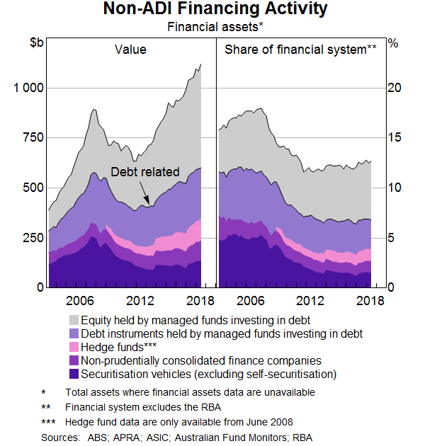 Graph 8: Non-ADI Financing Activity