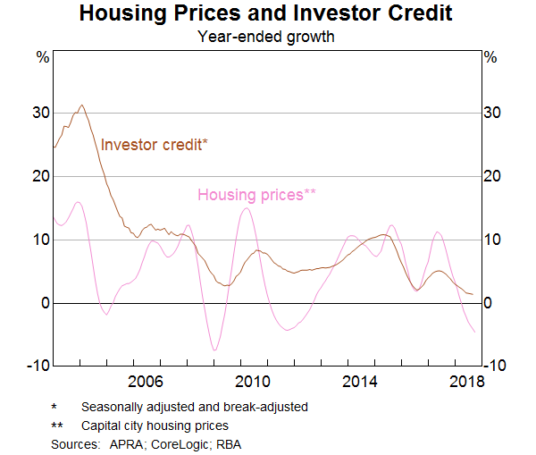 Graph 1: Housing Prices and Investor Credit