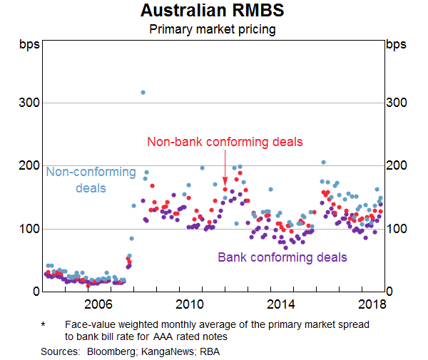 Graph 12: Australian RMBS