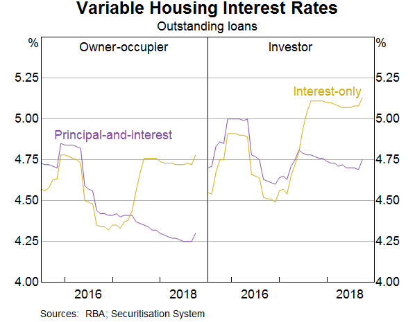 Graph 3: Variable Housing Interest Rates