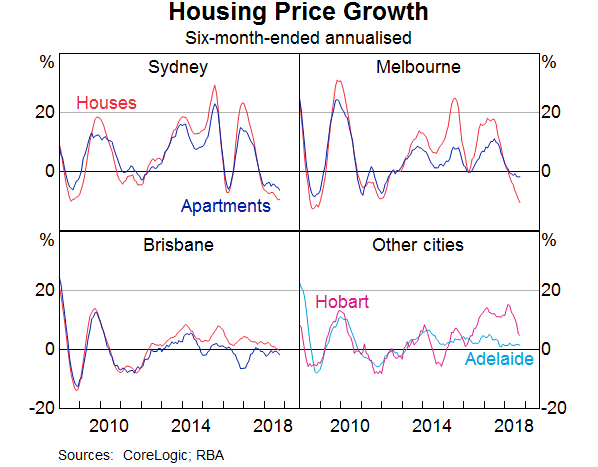 Graph 4: Housing Price Growth by Dwelling Type