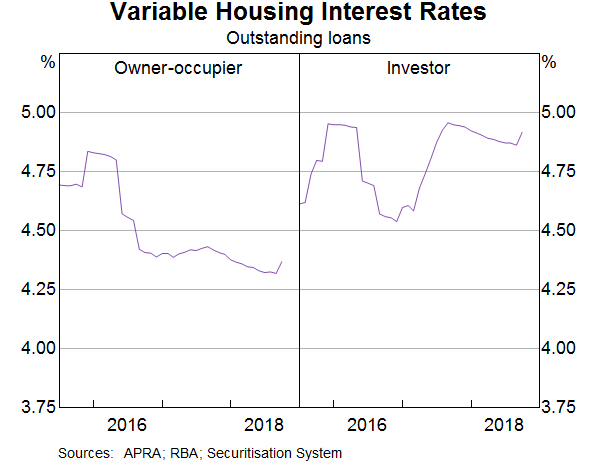 Graph 5: Variable Housing Interest Rates