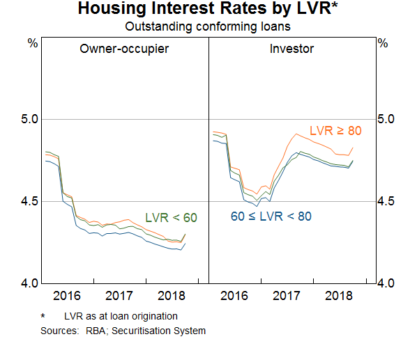 Graph 6: Housing Interest Rates by LVR
