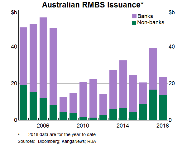 Graph 7: Australian RMBS Issuance