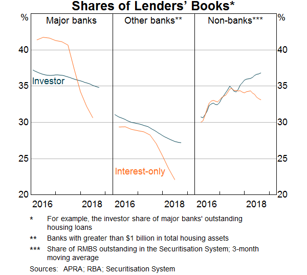 Graph 8: Shares of Lenders’ Books