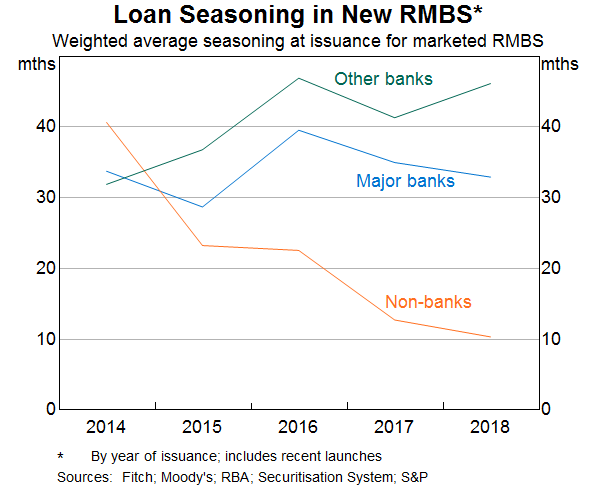 Graph 9: Loan Seasoning in New RMBS