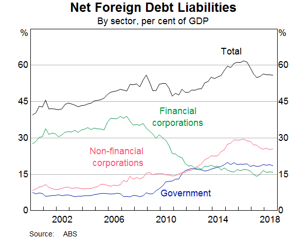 Graph 1: Net Foreign Debt Liabilities